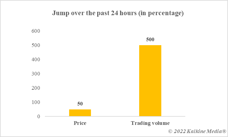 Jump over the past 24 hours