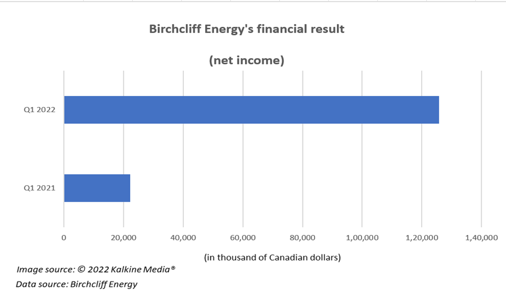 This TSX energy stock saw net profit surge of 467% YoY in Q12022! Buy?