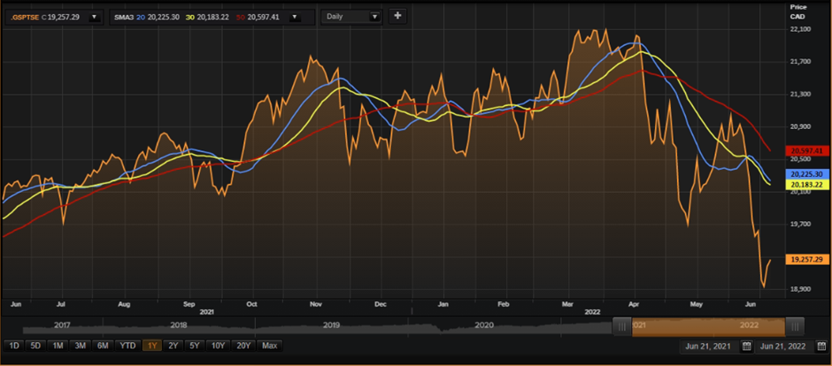 Canada stock market 