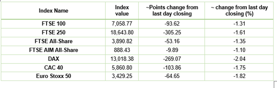 European Indices Performance