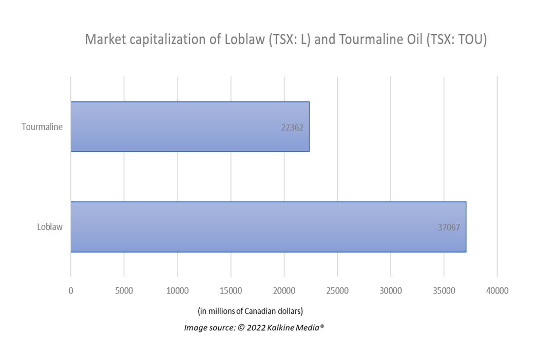 Loblaw (L) and TOU: 2 TSX stocks to buy as inflation skyrockets