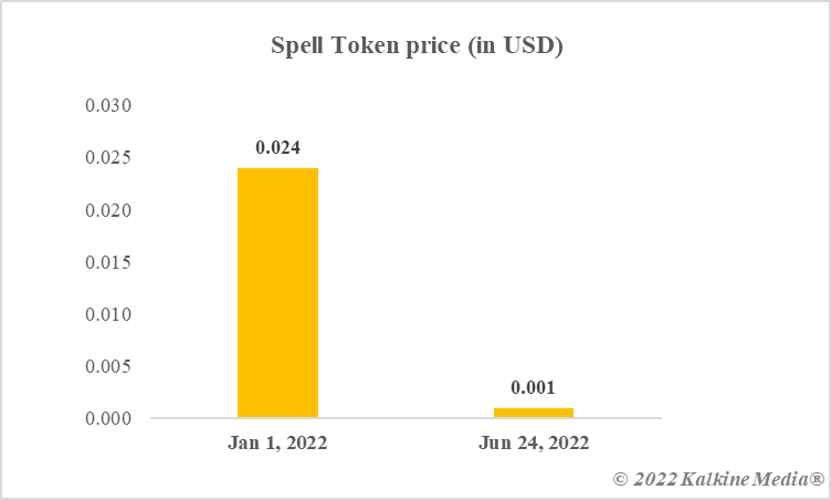 Spell Token price