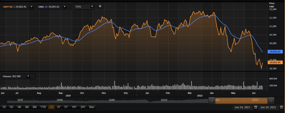 TSX Composite Index