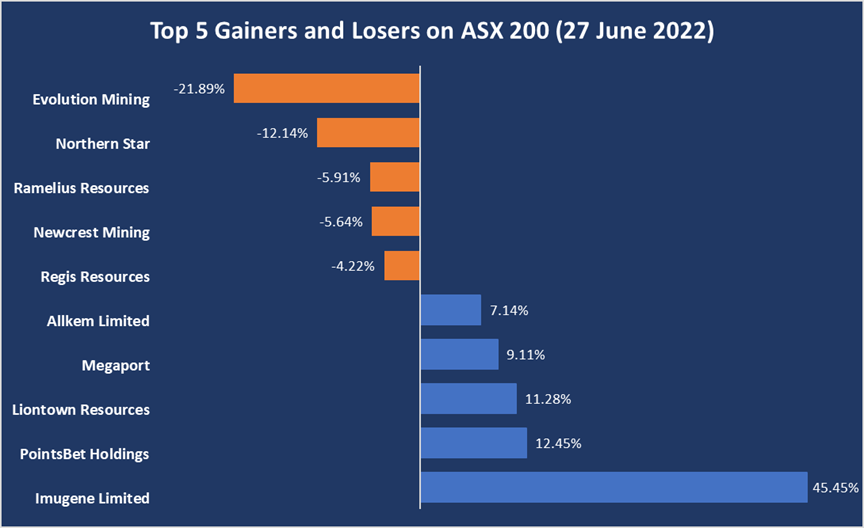 ASX top gainers and losers