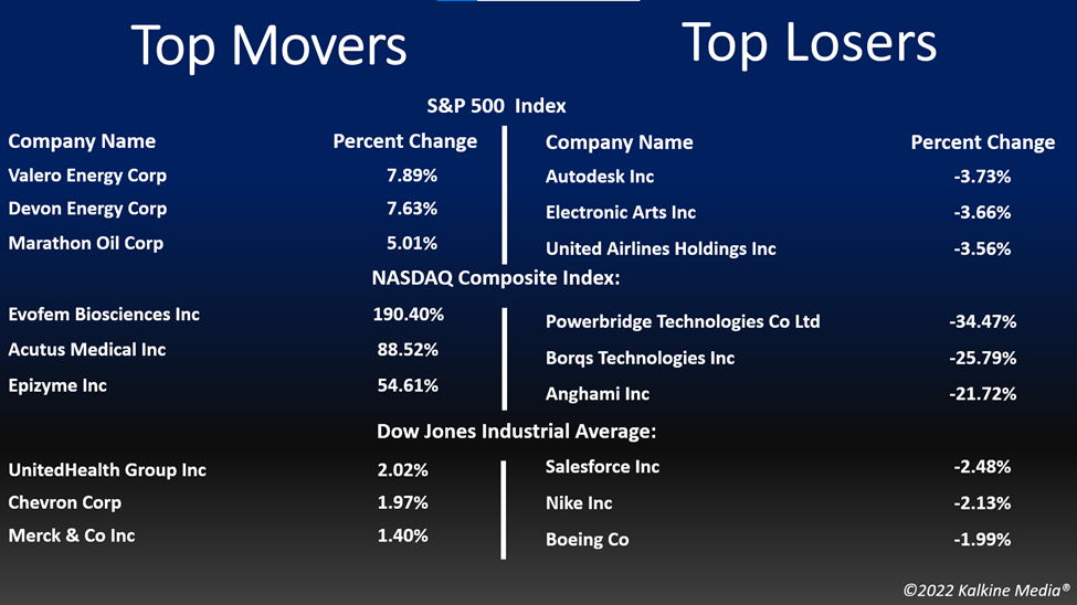 Top movers & losers in the US stock market on June 27