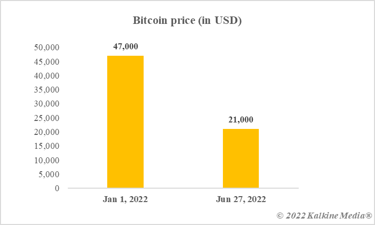 Bitcoin price