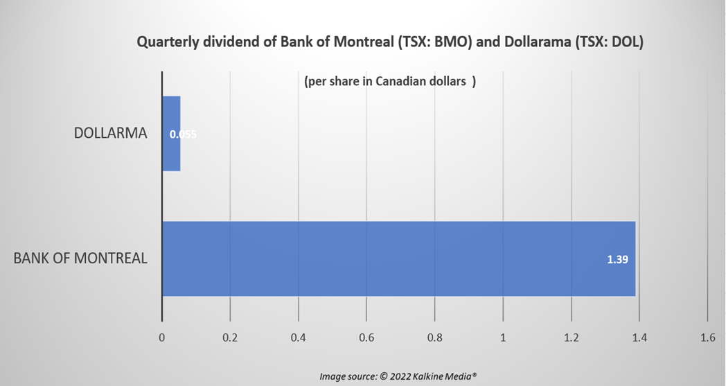 BMO and DOL: 2 TSX dividend stocks to buy in July