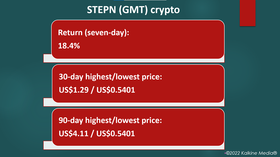 STEPN (GMT) crypto price and performance
