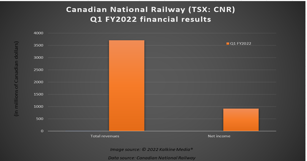 Canadian National Railway <a class='font-weight-bold' style='border-bottom: 2px dashed;' aria-label='https://kalkinemedia.com/ca/companies/tsx-cnr'  href='https://kalkinemedia.com/ca/companies/tsx-cnr'>(TSX:CNR)</a>&rsquo;s Q1 FY2022 financial results