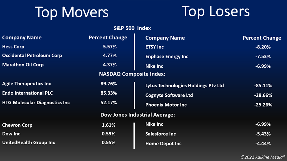 Top movers & losers in the US stock market on June 28