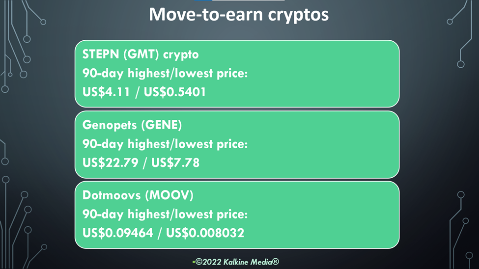 Top move-to-earn cryptos to explore: GMT, GENE, MOOV