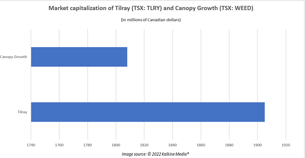 Tilray (TLRY) and WEED: 2 TSX cannabis stocks for long term