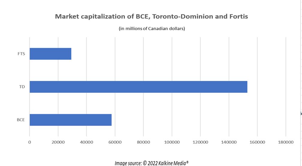 Top Canadian bluechip stocks to buy and hold: BCE, TD and FTS