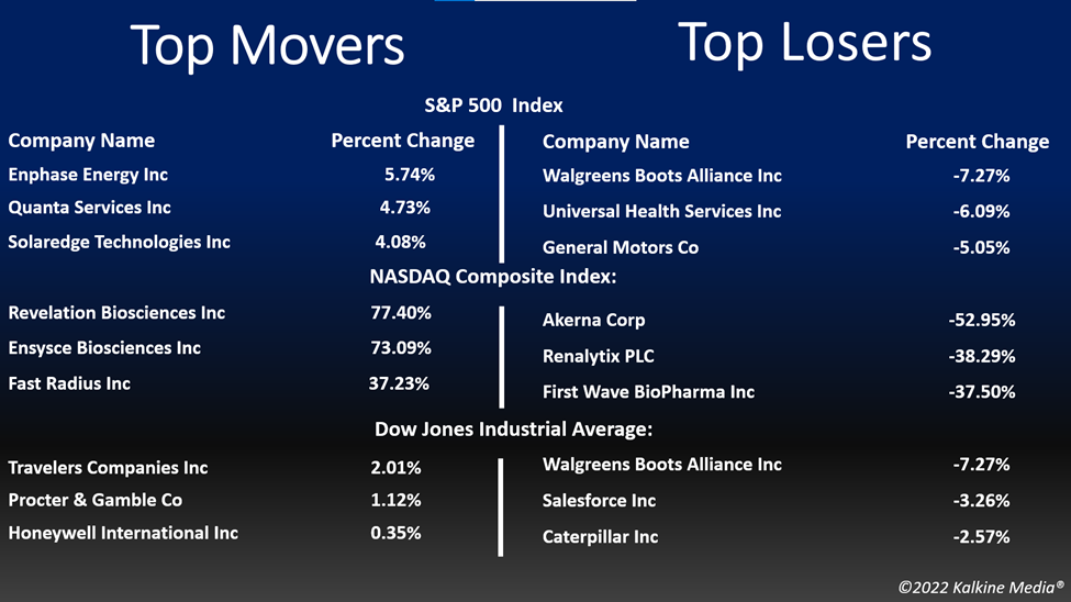 Top movers & losers in the US stock market on June 30