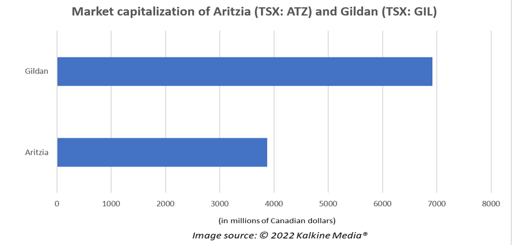 ATZ and GIL: 2 TSX retail stock to buy right now