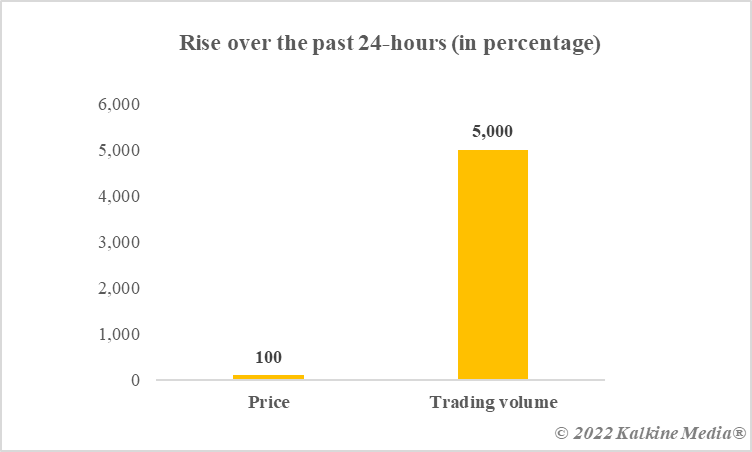 RARI token price and volume hike