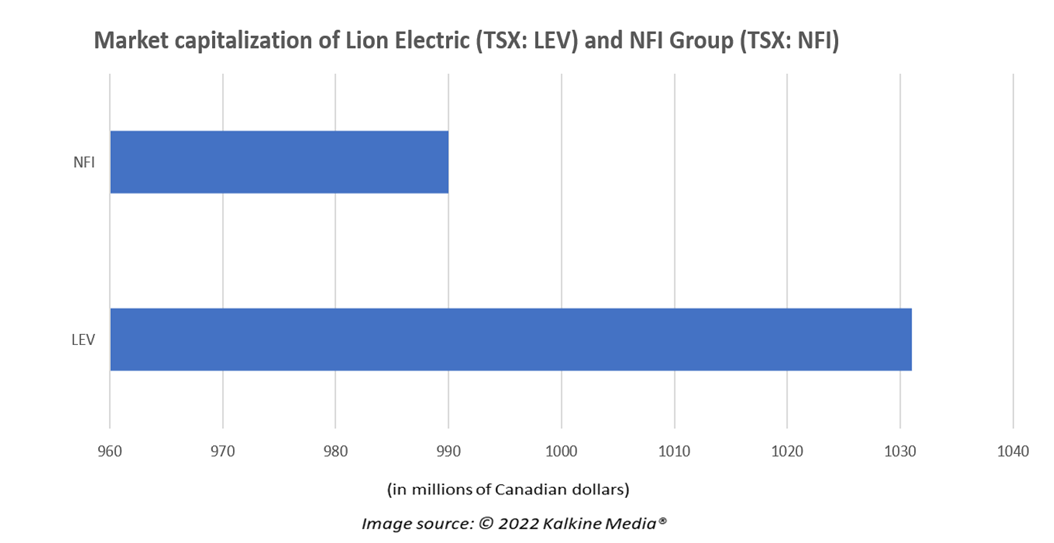 LEV and NFI: 2 TSX EV stocks that should be on your radar
