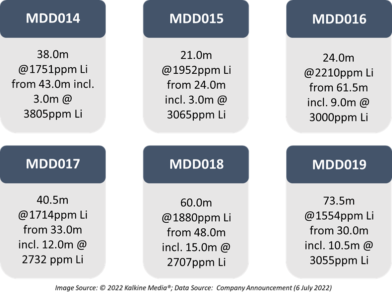  Jindalee’s drill results from McDermitt project