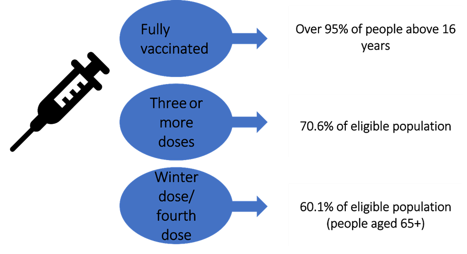 Image Description: Vaccination data of Australia