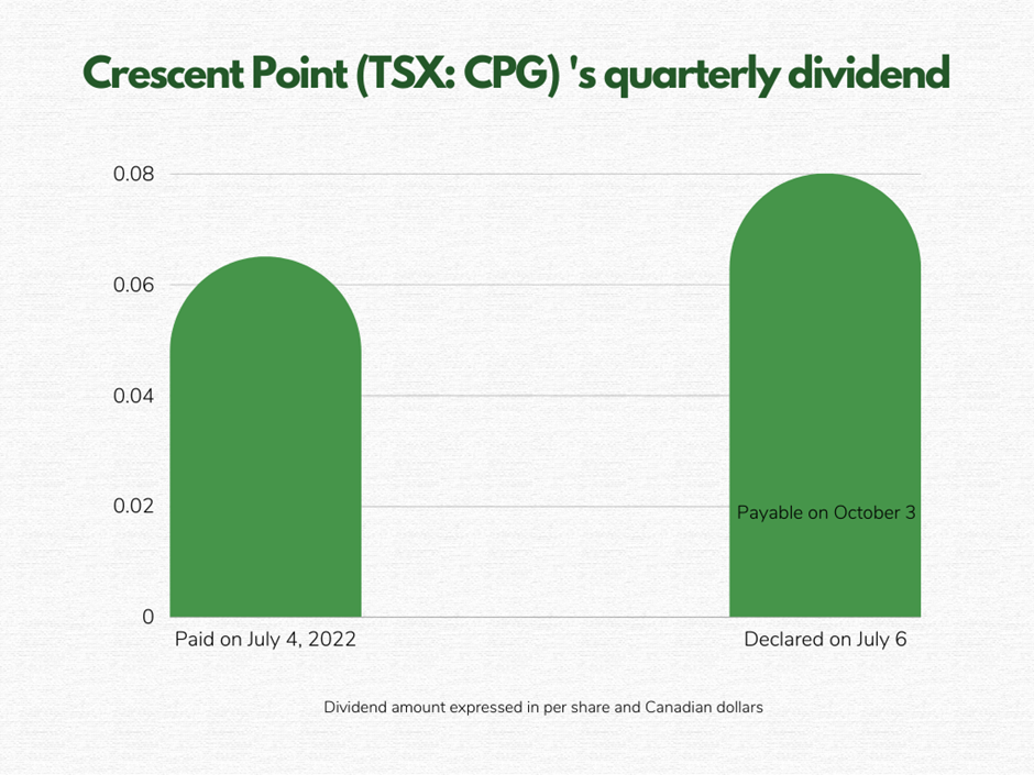 Crescent (CPG): A dividend paying TSX energy stock to buy at dip?