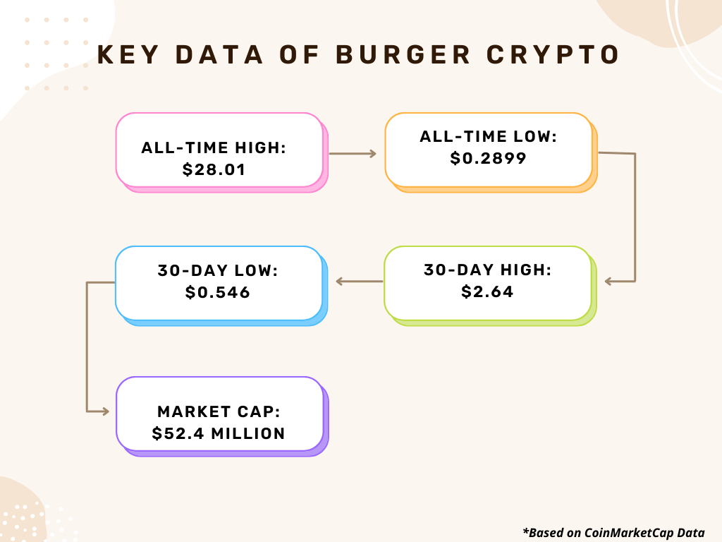 Burger crypto