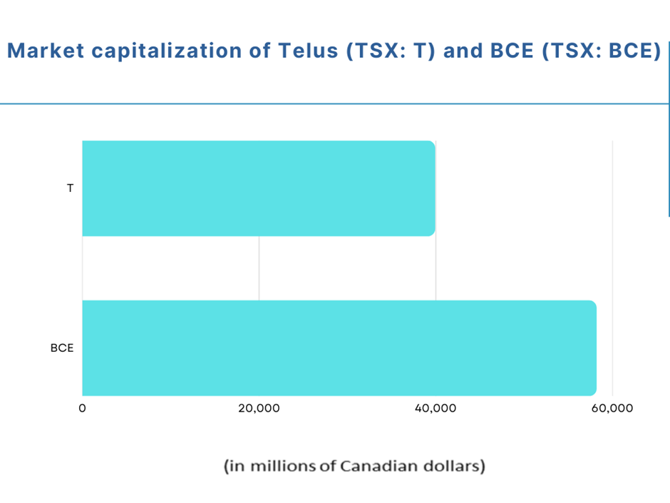 2 Canadian telecom stocks for low-risk investors: Telus (T) and BCE