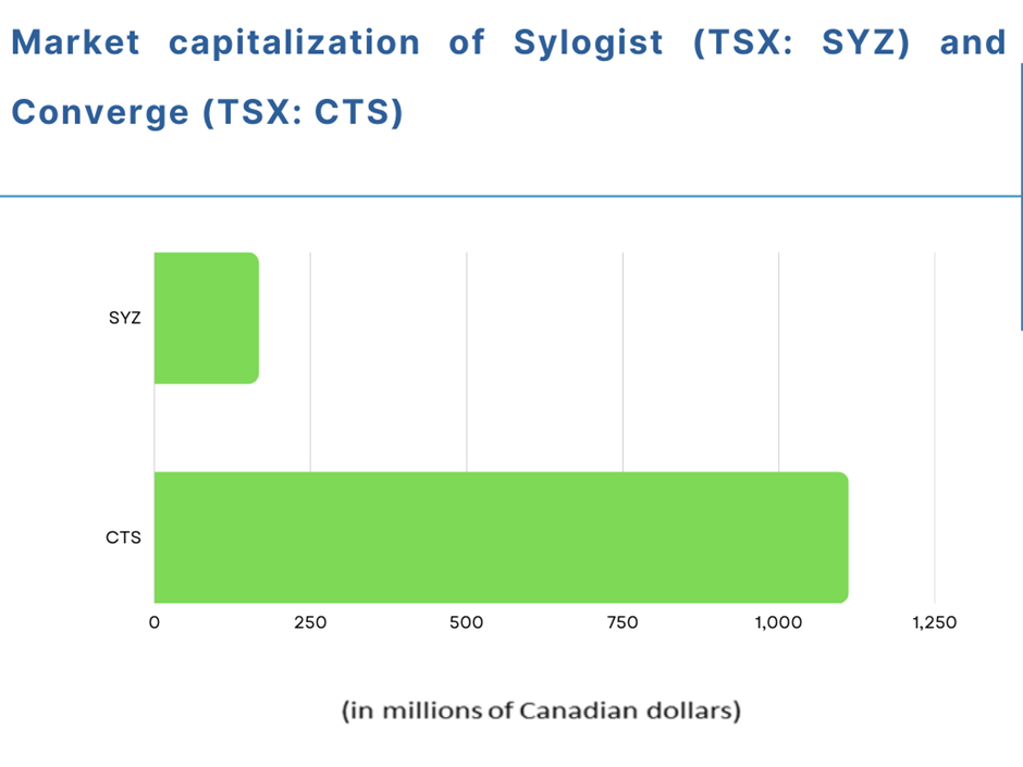 SYZ and CTS: 2 TSX growth stocks under $10 to buy right now
