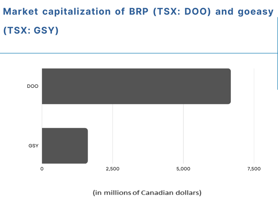 BRP (DOO) and GSY: 2 TSX value stocks worth exploring right now