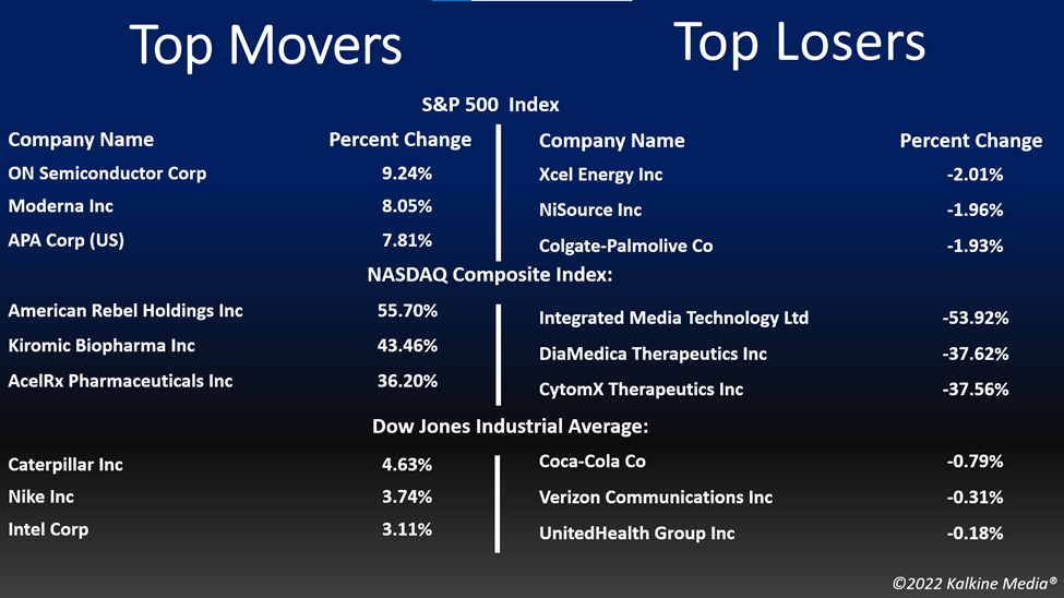 Top movers & losers in the US stock market on July 7