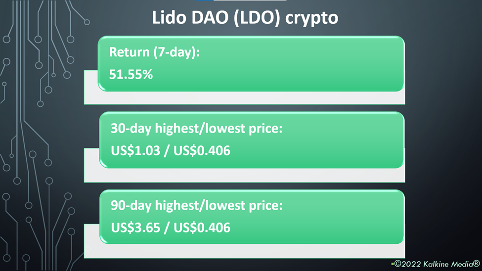 Lido DAO crypto price and performance