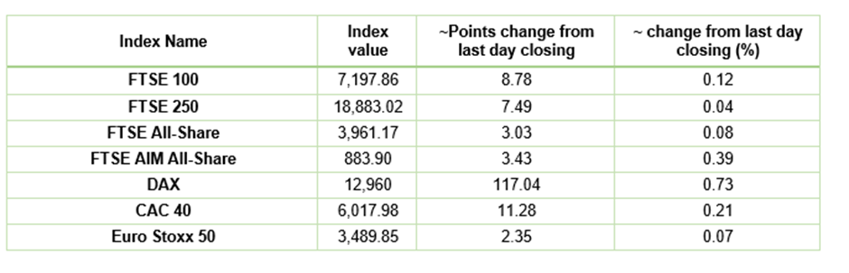 European Indices Performance