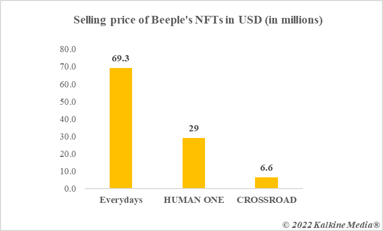 Selling price of Beeple&rsquo;s NFTs