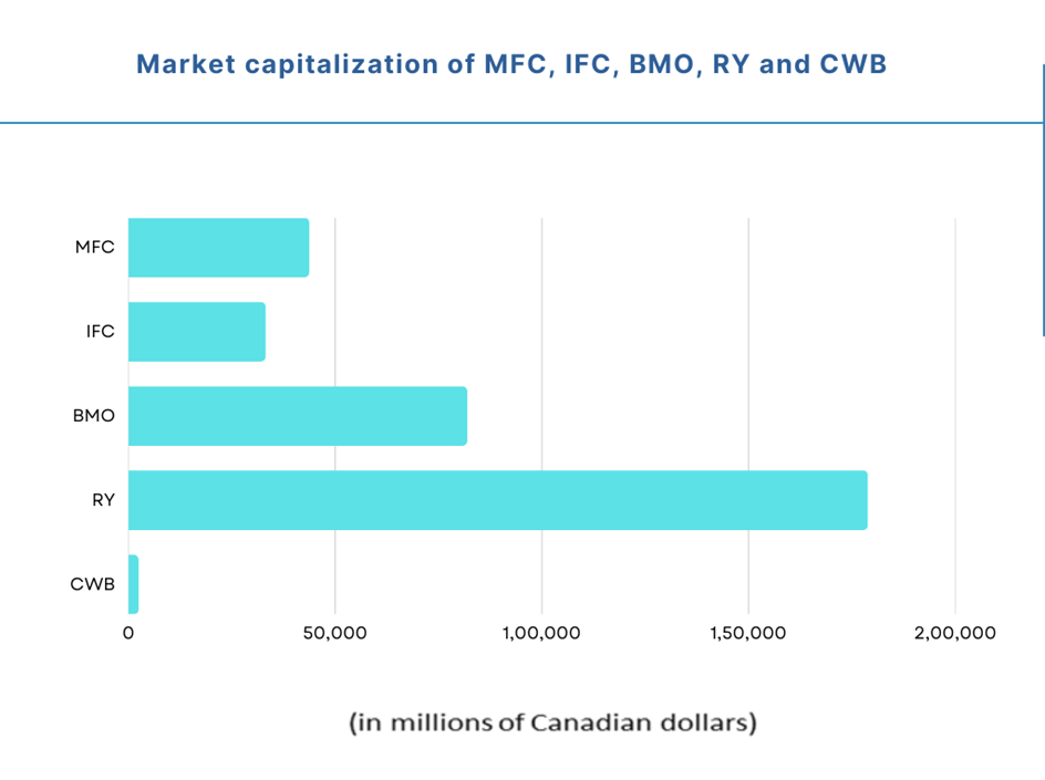 MFC, IFC, BMO, RY and CWB: Are these 5 TSX financial stocks a buy?
