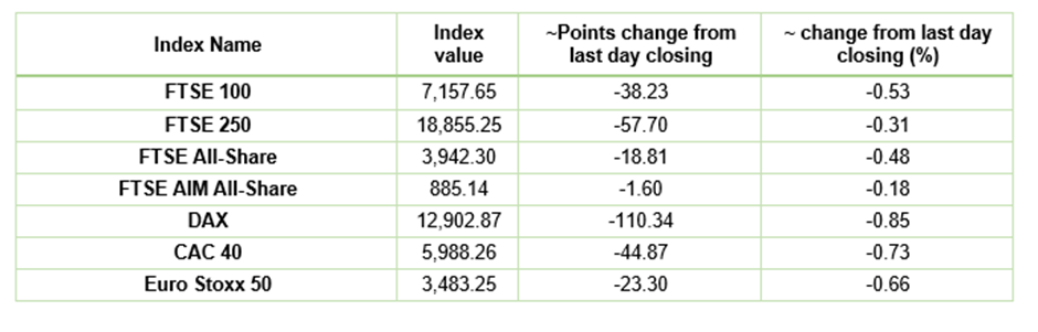 European Indices Performance