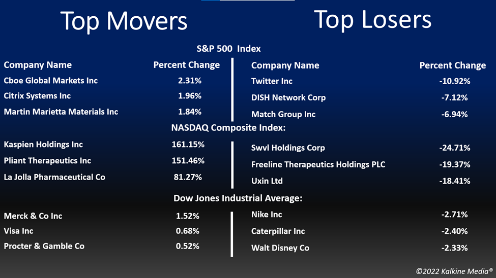 Top movers & losers in the US stock market on July 11