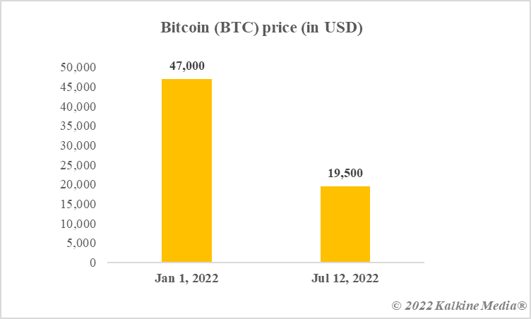 Bitcoin price
