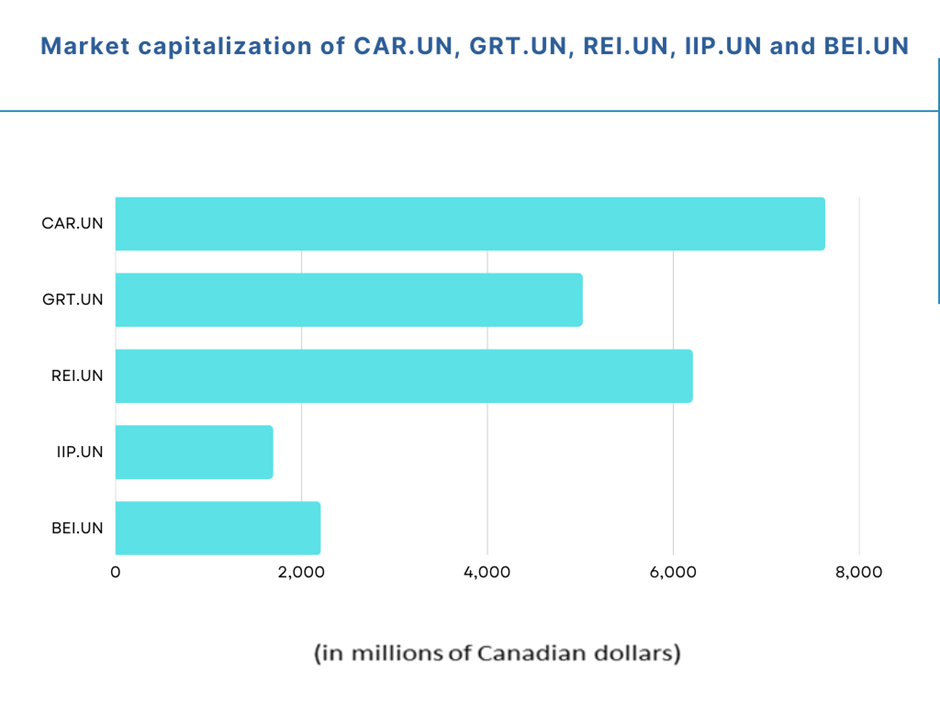 CAR.UN, GRT.UN, +3 REIT as CHMC expects uncertainty in short term
