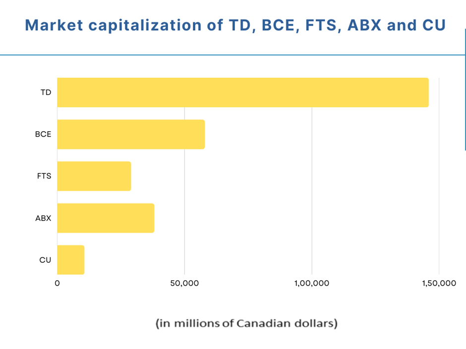 Got $100? here are 5 TSX safe stocks to explore: TD, BCE, FTS, ABX, CU