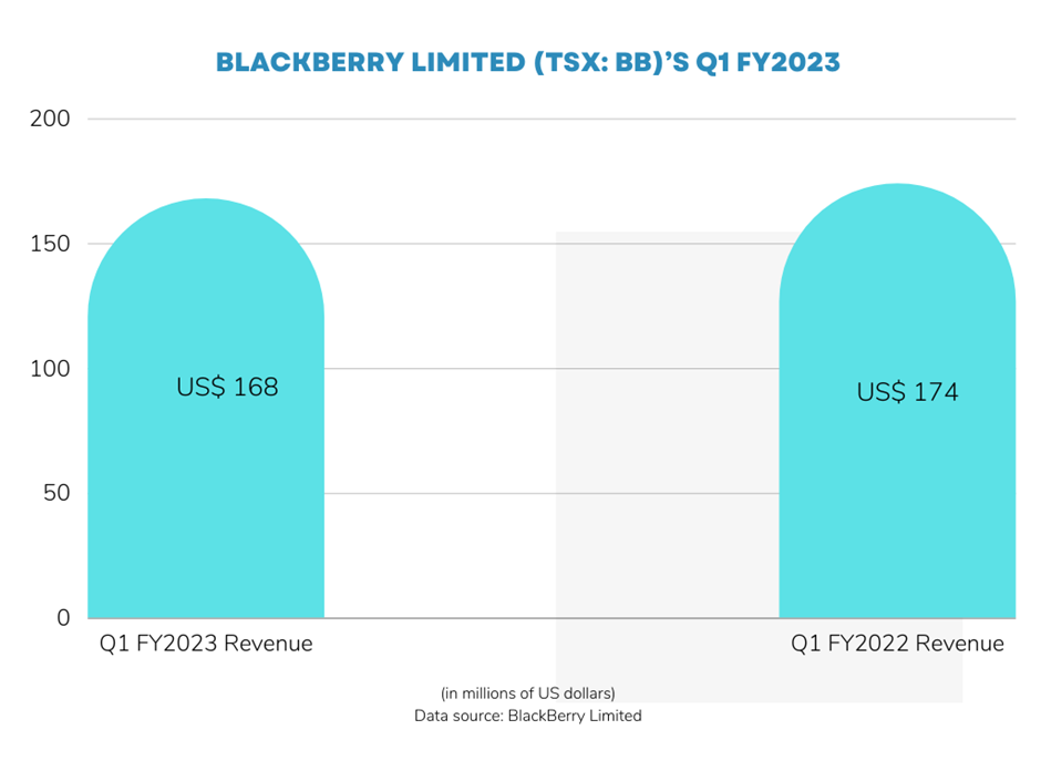 BlackBerry <a class='font-weight-bold' style='border-bottom: 2px dashed;' aria-label='https://kalkinemedia.com/ca/companies/tsx-bb'  href='https://kalkinemedia.com/ca/companies/tsx-bb'>(TSX:BB)</a>'s Q1 FY2023 financial results