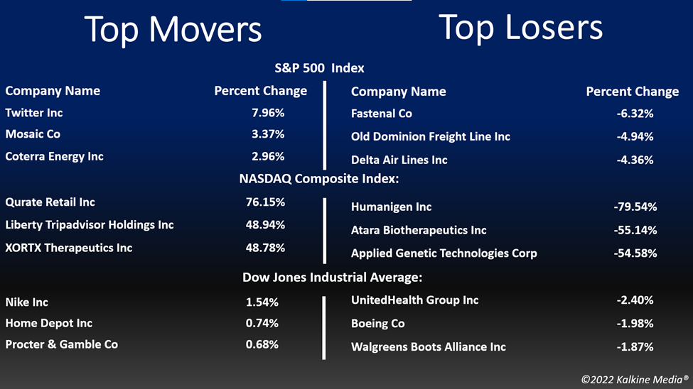 Top movers & losers in the US stock market on July 13