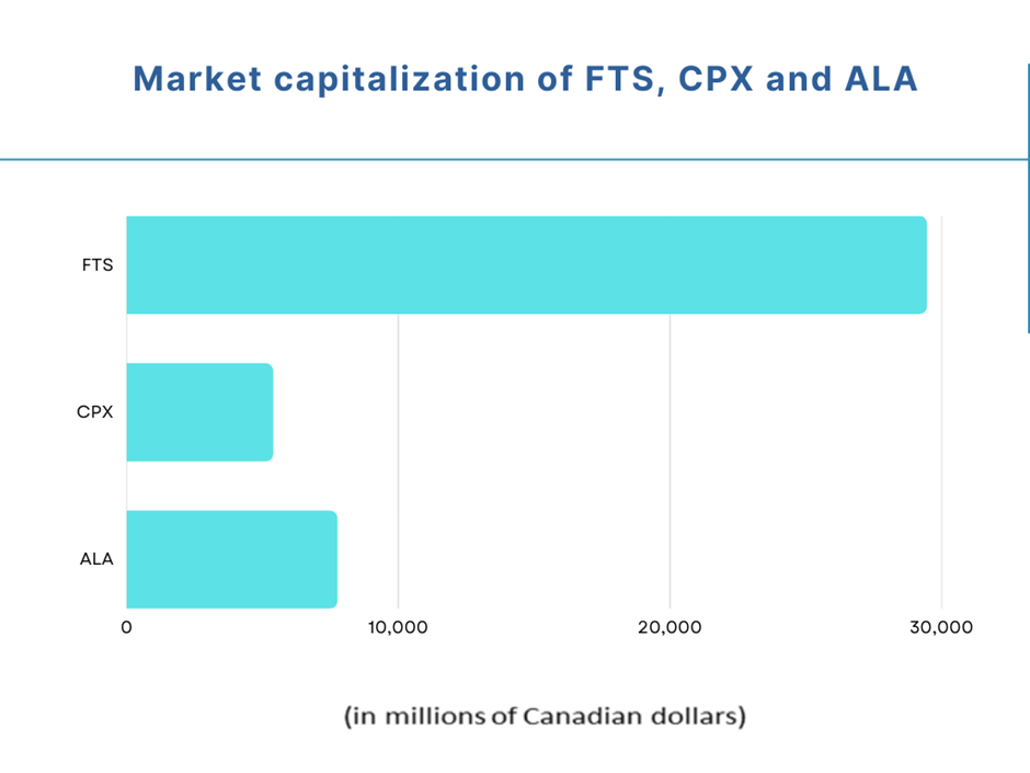 FTS, CPX, and ALA: 3 safe Canadian dividend stocks for retirees 