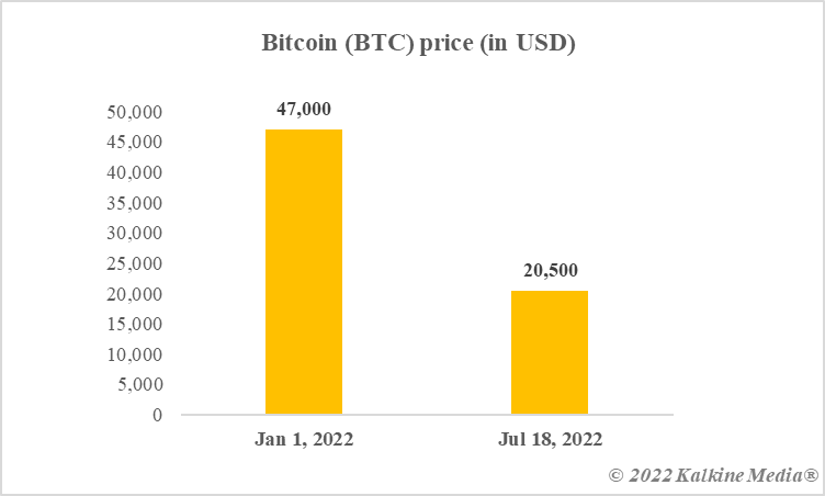 Bitcoin price