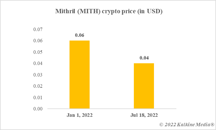 Mithril crypto price