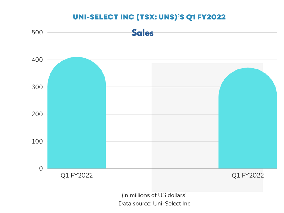 This TSX auto stock climbed 143 per cent YoY. A buy amid selloff?
