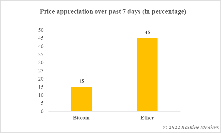 7-day gains (in percentage)