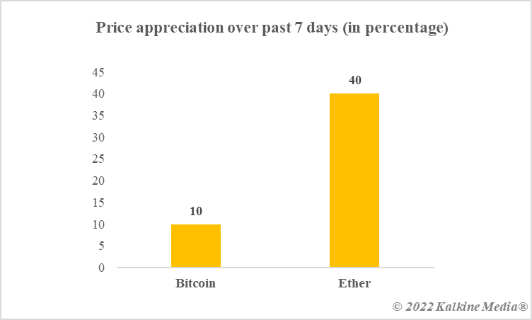 7-day rise in percentage