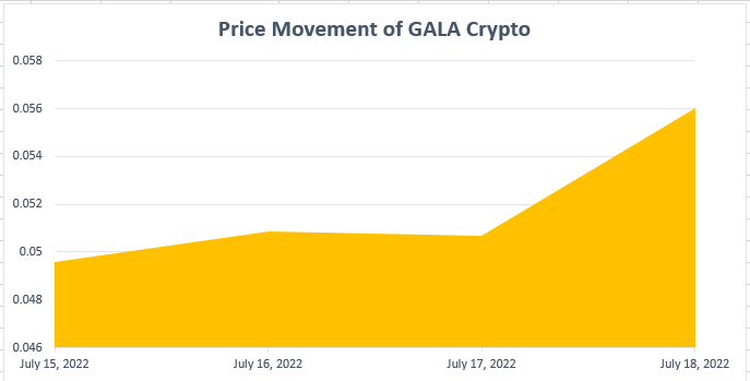 GALA crypto news