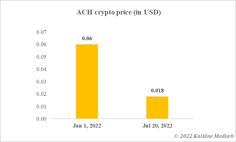 ACH crypto price
