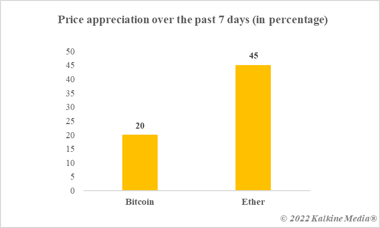 7-day price gains in percentage