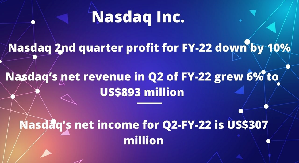 Nasdaq (NDAQ) Q2 profit plunges 10%, but revenue jumps 6%